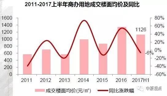 上半年环京地市供应超2千公顷 价格持续上涨