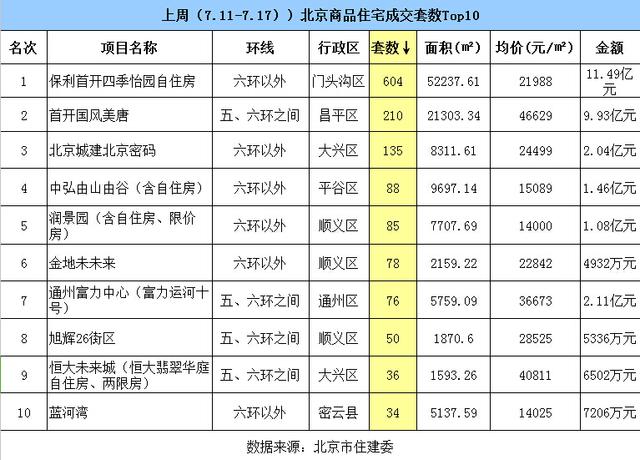 上周北京新房成交量升价跌 楼市“拐点”初现