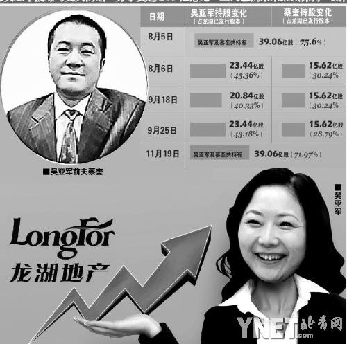 龙湖地产主席吴亚军离婚 成本200亿港币