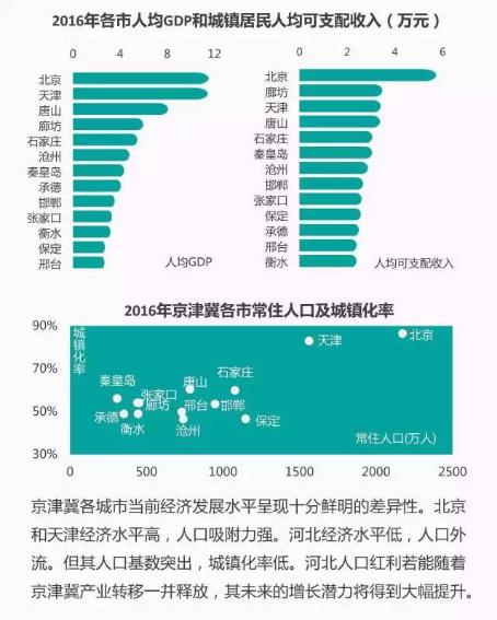 行业观察丨京津冀城市布局逻辑：近看交通，远观产业