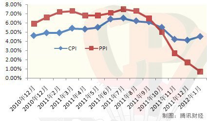 统计局：1月CPI同比上涨4.5% 住房租金涨2.6%