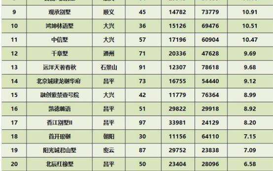 密云成2017年别墅市场的最大惊喜
