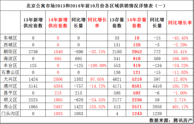 独家：北京公寓成交跌47% 库存26217套