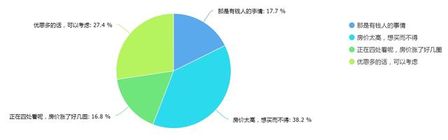 金九银十买房吗？四成人说调控房价也高买不起