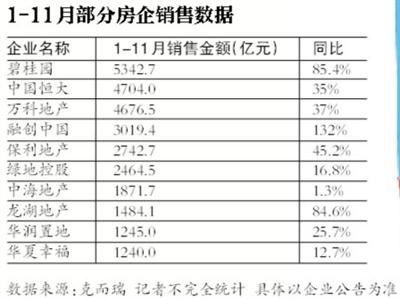房企销售迈进“5000亿时代”