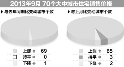 一线城市房价为何越调控越上涨 如何走出调控迷局