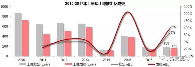 上半年环京地市供应超2千公顷 价格持续上涨