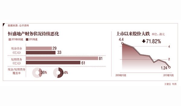 私有化恒盛地产 公司控股股东张志熔断腕求生