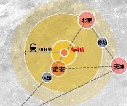 高碑店—环京和雄安区域发展的新风口