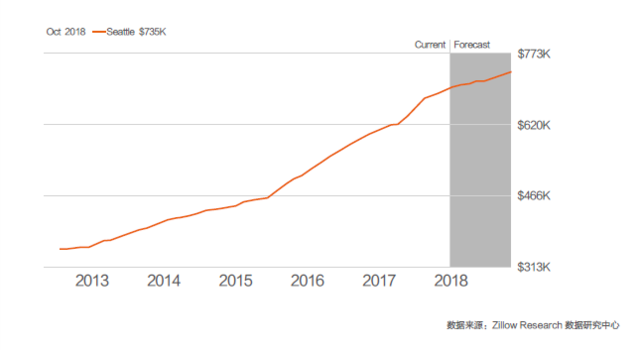 解读2017年美国置业白皮书 15个选房标准发布 
