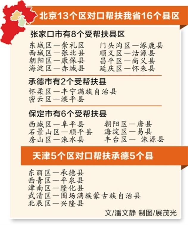 12大政策利好 助力京北区域价值再升级