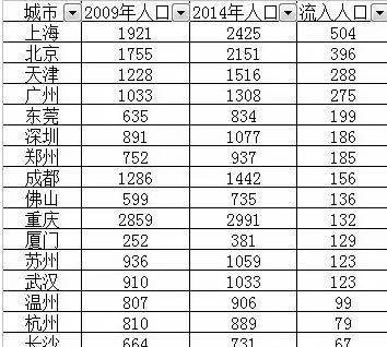 中国一二线城市人口数_中国一二线城市分布图