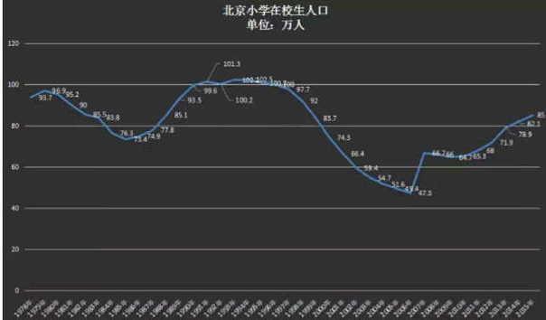小学生决定房价！从小学生数量看一线城市房价走势