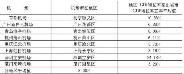 空港加速时代 谁才是经济动力新引擎？