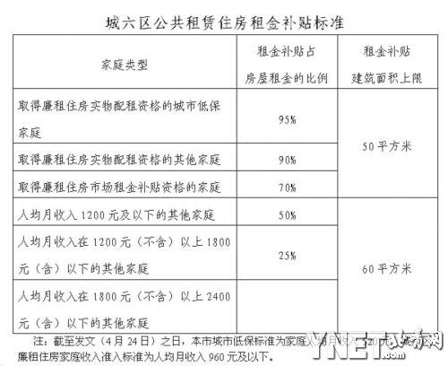 北京公租房最高补贴95%租金 租金价格3年