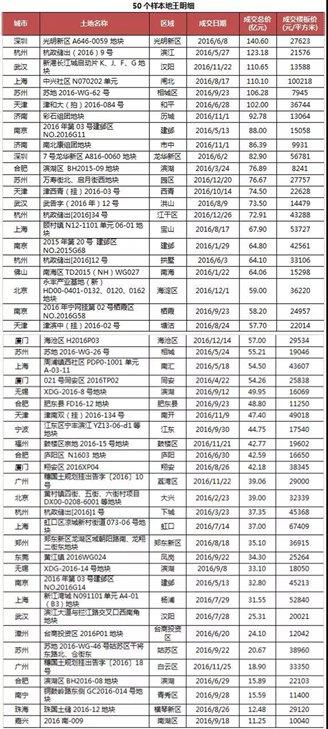 楼市深度调控下：50宗“地王”为何仅有一成入市？