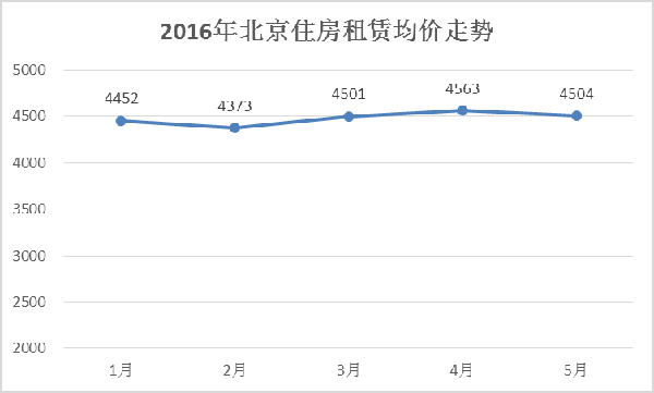 5月北京房租平均4500元\/套 90后租房比例上升