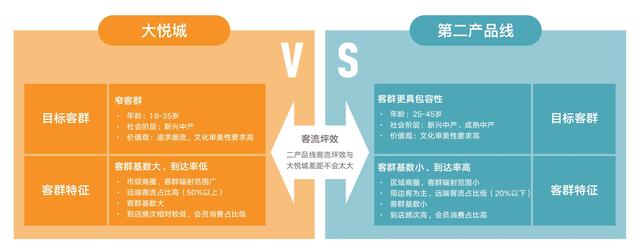 十年有新 大悦城推出新产品线大悦城春风里
