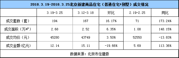 3月迎春新盘增推 楼市成交量逐渐活跃