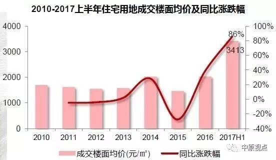 上半年环京地市供应超2千公顷 价格持续上涨