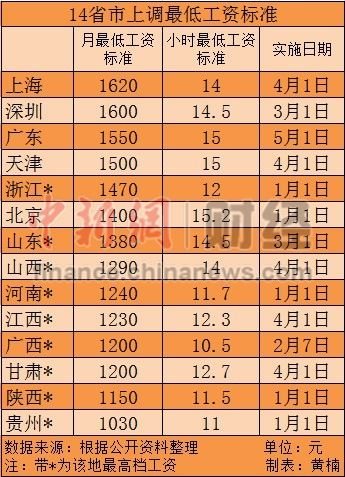 华为人均工资_北京市人均最低工资