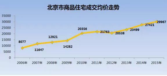 市场 | 北京十年房价飞涨 大兴新航城跳涨领跑