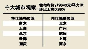 4月广州楼价同比涨幅超上海 房价下跌城市明显增多