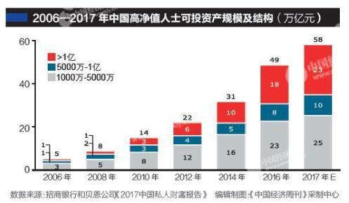 中国高净值人士11年翻3番 高净值人群有多少人