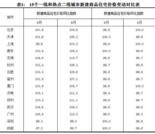 热点城市新房价格两月停涨 三四线城市或成调控重点