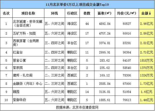 11月北京二手房成交量同比增幅超50%