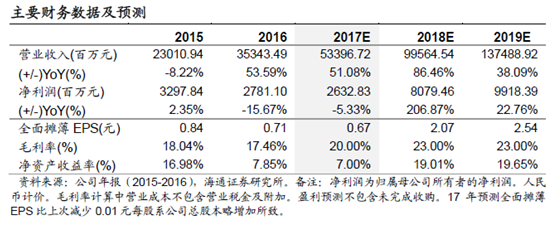 海通证券：2018年融创净利润或将翻倍增长