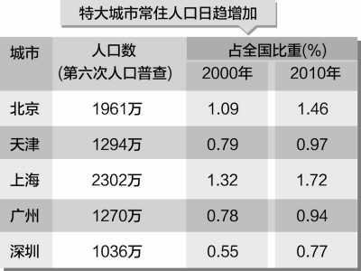 全国城市人口数量排名_中国城市人口数量排名(3)