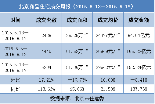 上周北京新房成交量激增 商住产品“统治”楼市