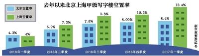 SOHO中国4年出售超5个地产项目 套现或达340亿