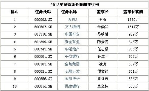 董事长的收入_董事长收入多少