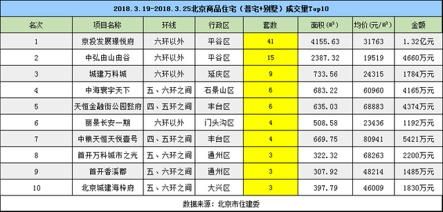 3月迎春新盘增推 楼市成交量逐渐活跃