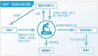 房诈 新骗术!一天内北京老人房子易主背巨额贷