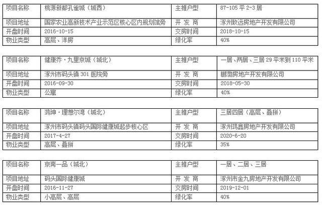 涿州楼市热门板块分析 优质项目还看城北！ 