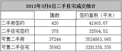 3月6日北京二手住宅网签378套 较上日增12套