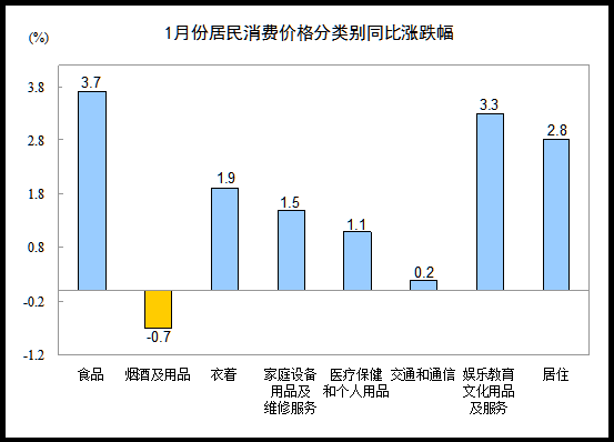 1月份全国cpi同比上涨2.5% 住房租金价格涨4.6%