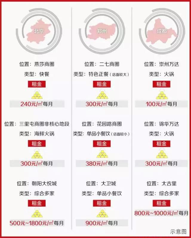 西宸广场.2017餐饮铺租金持续看涨