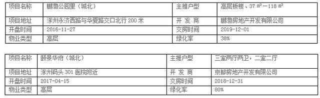 涿州楼市热门板块分析 优质项目还看城北！ 