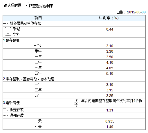 快讯:五大国有银行已宣布上浮1年期内存款利率