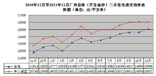 广州一、二手房价倒挂现象从远郊向中心区蔓延