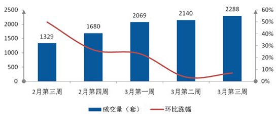 上周北京二手房成交量止涨 未来或将逐渐回落