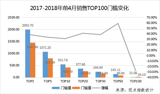 2018年1-4月中國房地產(chǎn)企業(yè)銷售金額TOP100