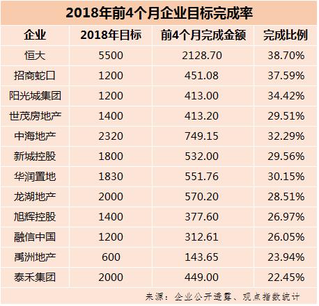 2018年1-4月中國房地產(chǎn)企業(yè)銷售金額TOP100