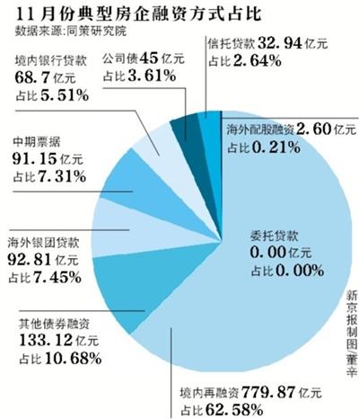 房企11月融资额环比大涨134%