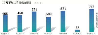 北京二手房呈井喷态势 单日网签年内首超600套