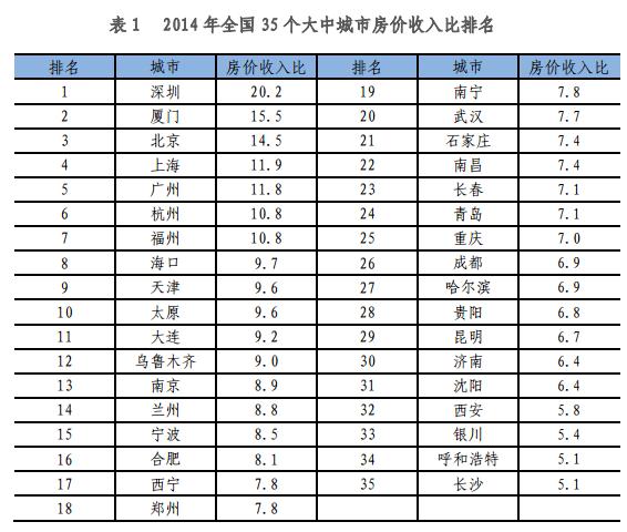 房价收入比排行榜 城市家庭需10年才能买房